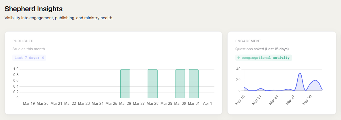 Shepherd Insights dashboard showing engagement trends and study activity